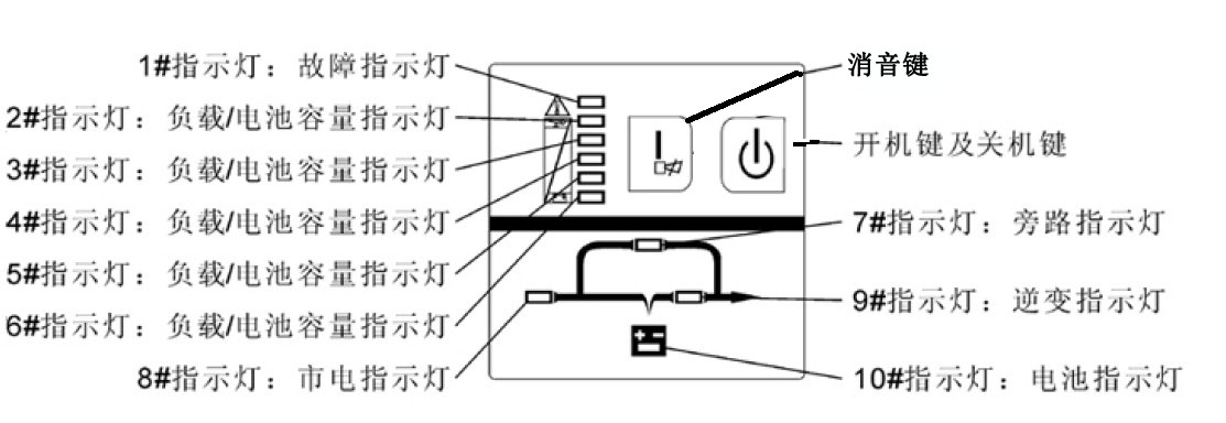 山特UPS电源运行时候的3种状态及状态指示灯。